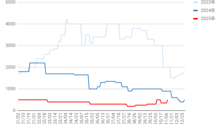 ANA、JAL株主優待券 買取相場情報 2025