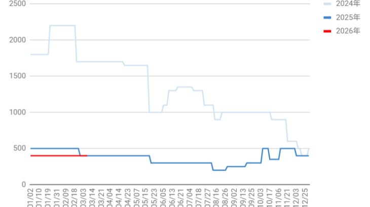 ANA、JAL株主優待券 買取相場情報 2026
